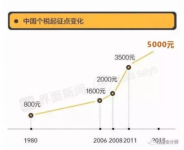 最新个税起征点深度解读及影响分析