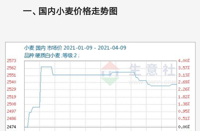 小麦最新行情价格解析