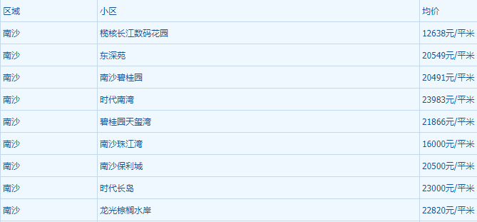 南沙楼盘最新价格表与市场趋势深度解析