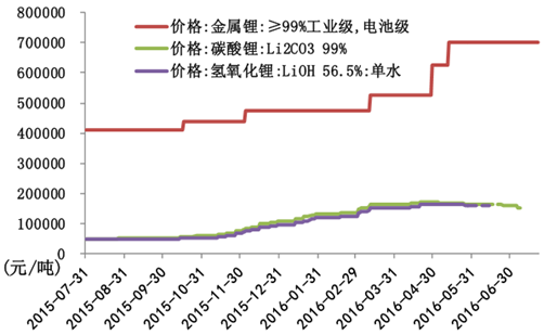 锂价格最新走势图及分析，影响因素深度解读