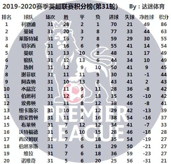 英超最新积分榜，群雄逐鹿，冠军悬念重重