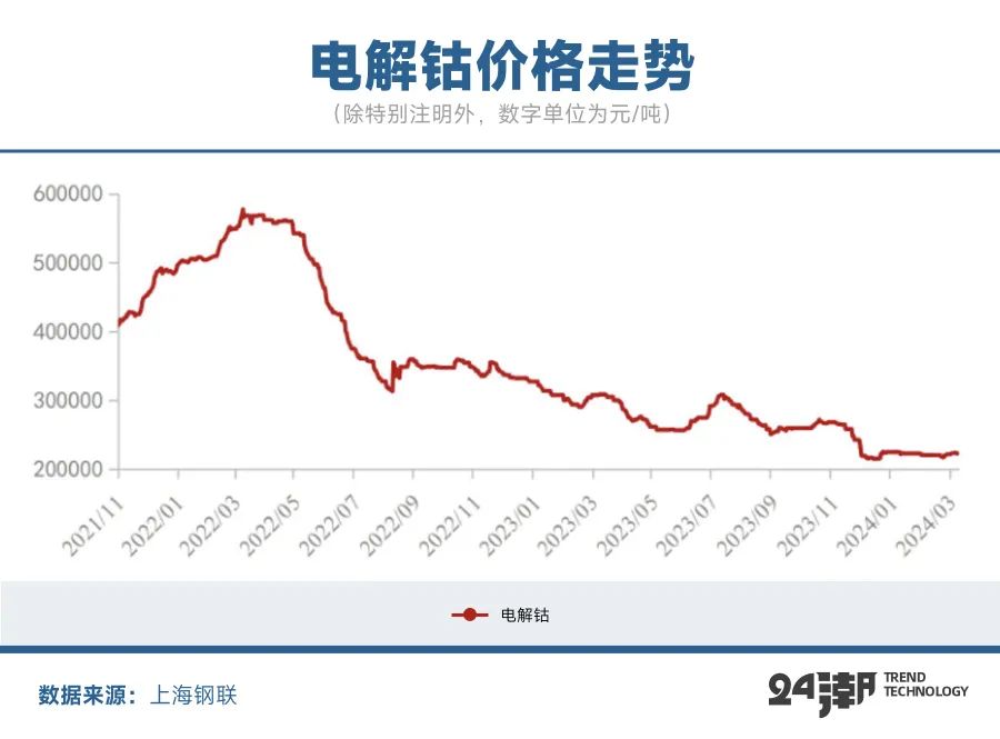 钴金属最新价格动态与影响因素深度解析