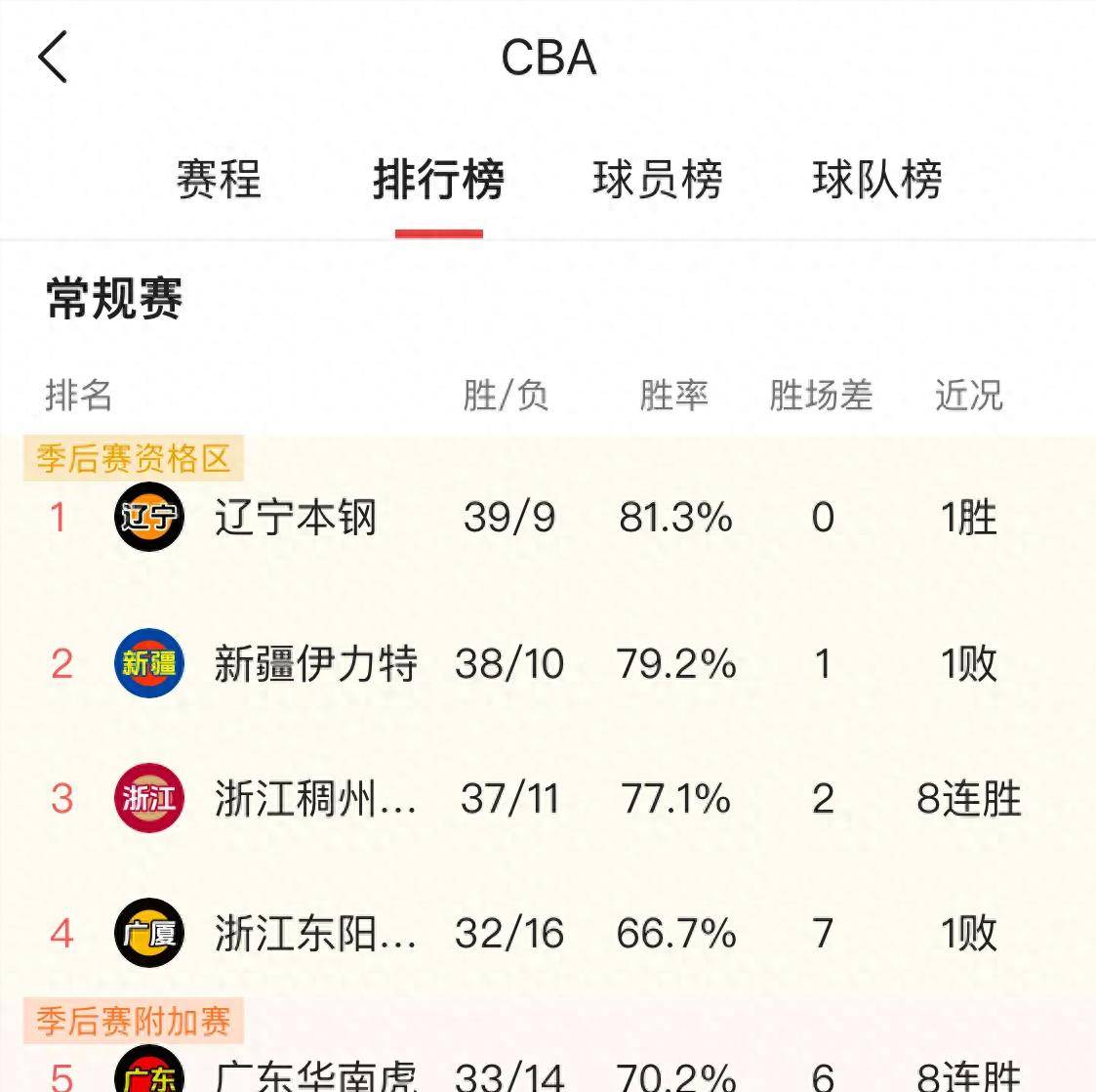 CBA最新排名，群雄争霸，谁将成为领袖？