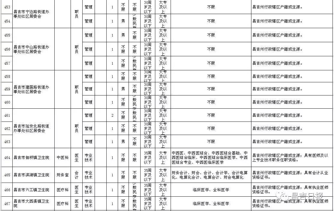 昌吉最新招聘信息总览