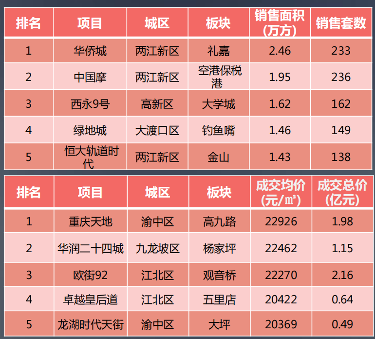 重庆最新房价动态及影响分析