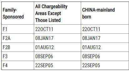 美国亲属移民最新排期及影响分析