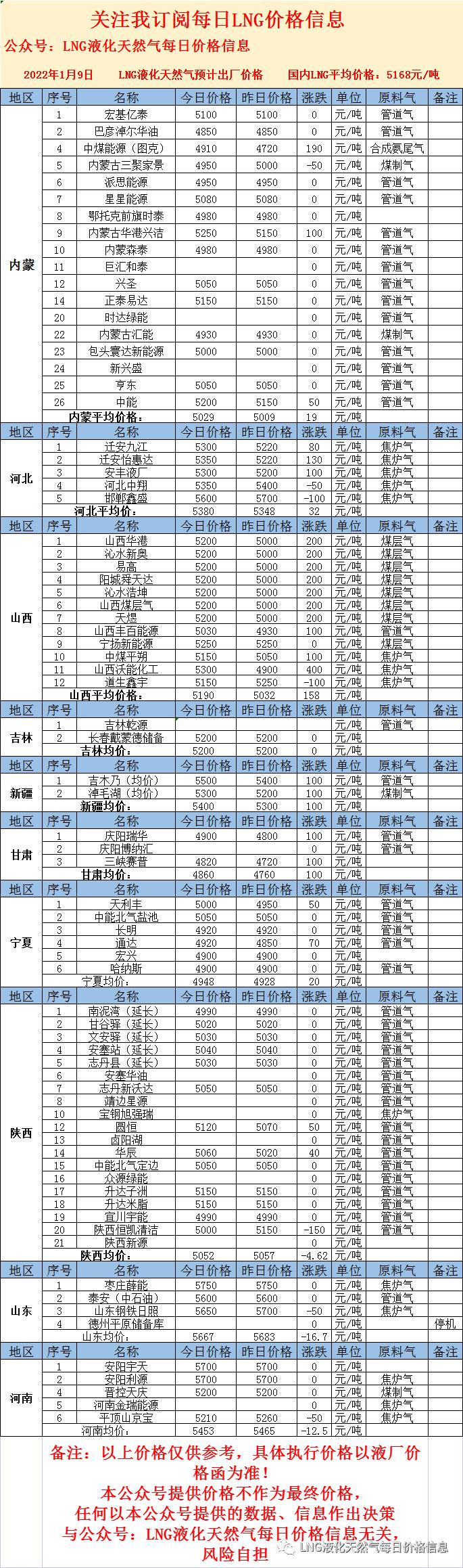 LNG最新价格动态及其对能源市场的影响分析