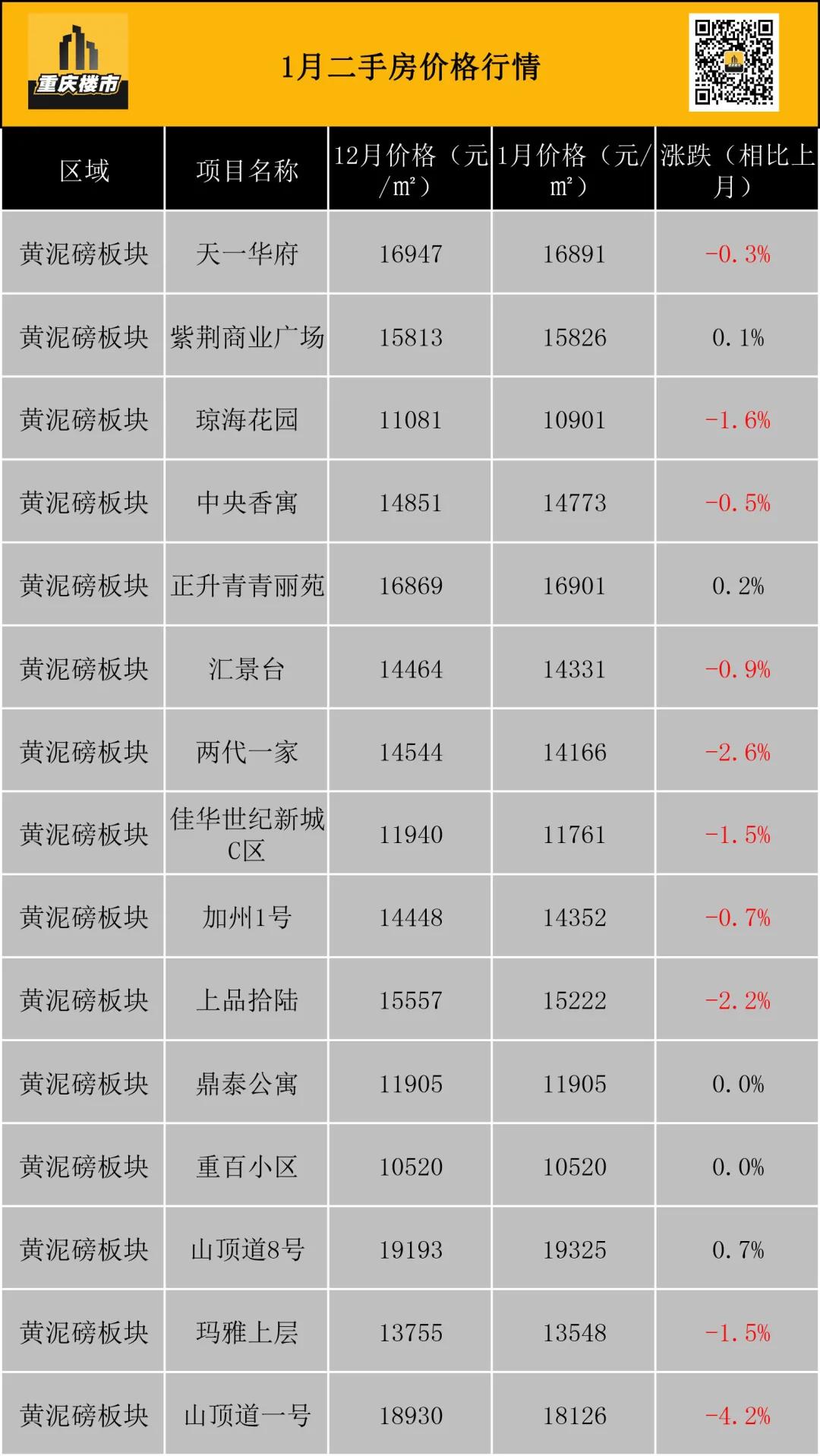 重庆市二手房最新房价动态解析