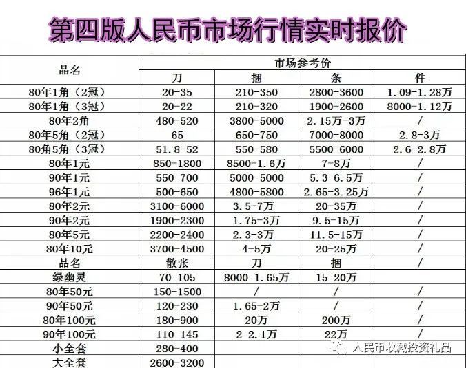 四版人民币最新价格表全解析