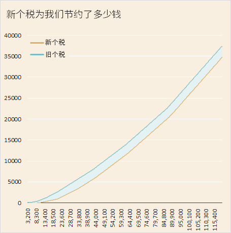 个税改革，影响、挑战与未来展望