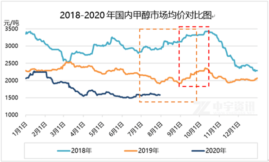 甲醇最新价格动态分析报告