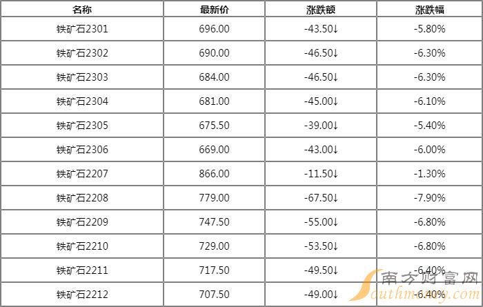 今日铁矿石价格走势分析，最新价格及影响因素探讨