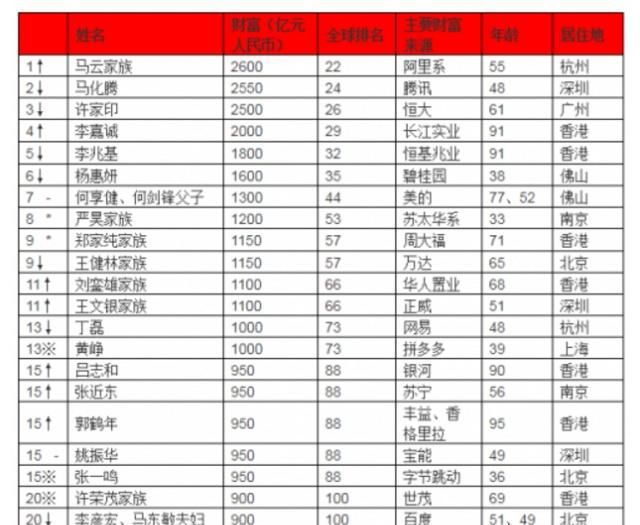 中国首富最新排名，财富巅峰的变迁概览