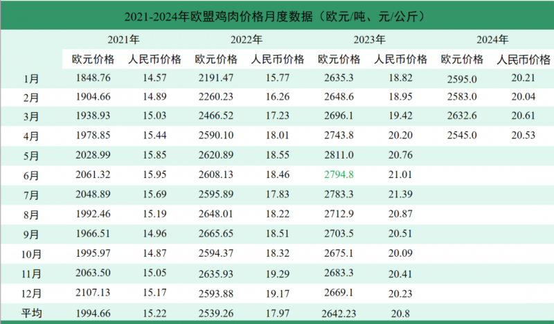 鸡肉价格最新行情解析