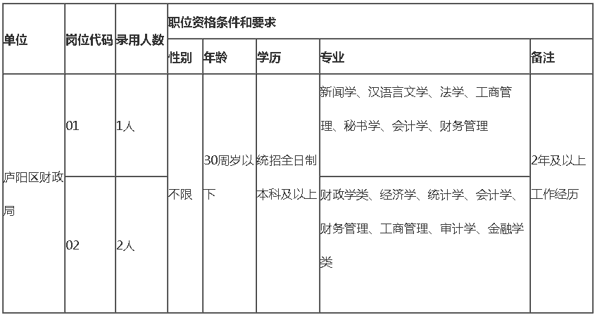 庐阳区财政局最新招聘启事概览