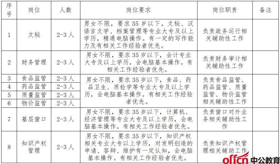 崇阳县市场监督管理局最新招聘概览