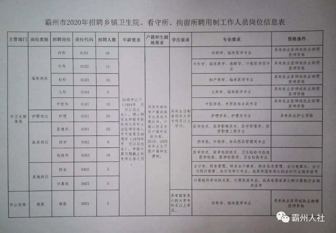 祁县医疗保障局招聘启事