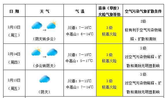 城月镇天气预报更新通知