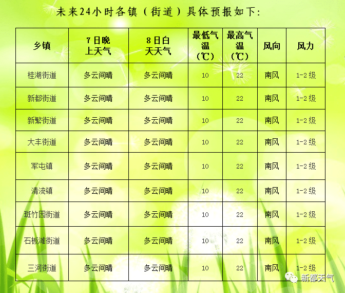 林梓镇天气预报更新通知