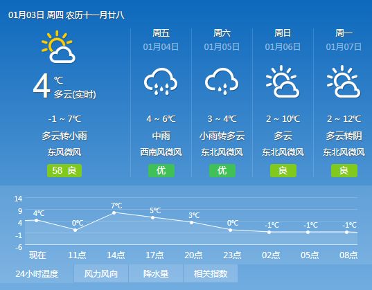 姬石乡天气预报更新通知