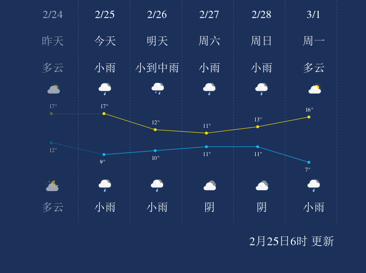 小舟山乡天气预报更新通知